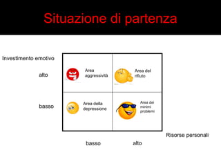 Situazione di partenza 
Investimento emotivo 
Risorse personali 
Area del 
rifiuto 
Area 
aggressività 
Area della 
depressione 
Area dei 
minimi 
problemi 
alto 
basso 
basso alto 
 