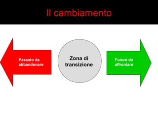 Il cambiamento 
Zona di 
transizione 
Passato da 
abbandonare 
Futuro da 
affrontare 
 