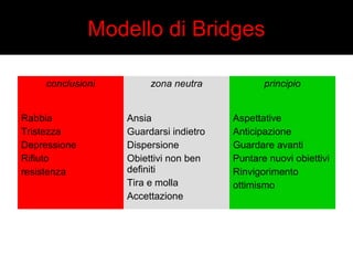 Modello di Bridges 
conclusioni zona neutra principio 
Rabbia 
Tristezza 
Depressione 
Rifiuto 
resistenza 
Ansia 
Guardarsi indietro 
Dispersione 
Obiettivi non ben 
definiti 
Tira e molla 
Accettazione 
Aspettative 
Anticipazione 
Guardare avanti 
Puntare nuovi obiettivi 
Rinvigorimento 
ottimismo 
 