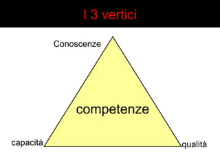 I 3 vertici 
Conoscenze 
competenze 
capacità qualità 
 