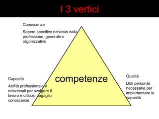I 3 vertici 
Conoscenze 
Sapere specifico richiesto dalla 
professione, generale e 
organizzativo 
competenze Qualità 
Doti personali 
necessarie per 
implementare le 
capacità 
Capacità 
Abilità professionale e 
relazionali per svolgere il 
lavoro e utilizzo bagaglio 
conoscenze 
 