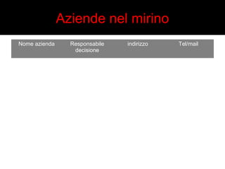 Aziende nel mirino 
Nome azienda Responsabile 
decisione 
indirizzo Tel/mail 
 