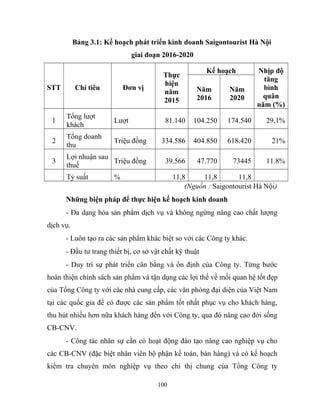 Bảng 3.1: Kế hoạch phát triển kinh doanh Saigontourist Hà Nội
giai đoạn 2016-2020
STT Chỉ tiêu Đơn vị
Thực
hiện
năm
2015
Kế hoạch Nhịp độ
tăng
bình
quân
năm (%)
Năm
2016
Năm
2020
1
Tổng lượt
khách
Lượt 81.140 104.250 174.540 29,1%
2
Tổng doanh
thu
Triệu đồng 334.586 404.850 618.420 21%
3
Lợi nhuận sau
thuế
Triệu đồng 39.566 47.770 73445 11.8%
Tỷ suất % 11,8 11,8 11,8
(Nguồn : Saigontourist Hà Nội)
Những biện pháp để thực hiện kế hoạch kinh doanh
- Đa dạng hóa sản phẩm dịch vụ và không ngừng nâng cao chất lượng
dịch vụ.
- Luôn tạo ra các sản phẩm khác biệt so với các Công ty khác.
- Đầu tư trang thiết bị, cơ sở vật chất kỹ thuật
- Duy trì sự phát triển cân bằng và ổn định của Công ty. Từng bước
hoàn thiện chính sách sản phẩm và tận dụng các lợi thế về mối quan hệ tốt đẹp
của Tổng Công ty với các nhà cung cấp, các văn phòng đại diện của Việt Nam
tại các quốc gia để có được các sản phẩm tốt nhất phục vụ cho khách hàng,
thu hút nhiều hơn nữa khách hàng đến với Công ty, qua đó nâng cao đời sống
CB-CNV.
- Công tác nhân sự cần có hoạt động đào tạo nâng cao nghiệp vụ cho
các CB-CNV (đặc biệt nhân viên bộ phận kế toán, bán hàng) và có kế hoạch
kiểm tra chuyên môn nghiệp vụ theo chỉ thị chung của Tổng Công ty
100
 