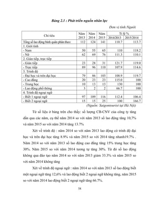 Bảng 2.1 : Phát triển nguồn nhân lực
Đơn vị tính:Người
Chỉ tiêu
Năm
2013
Năm
2014
Năm
2015
Tỉ lệ %
2014/2013 2015/2014
Tổng số lao động bình quân phân theo: 112 124 141 110.7 113.7
1. Giới tính
- Nam 50 55 65 110 118.2
- Nữ 62 69 76 111.3 110.1
2. Gián tiếp, trực tiếp
- Gián tiếp 23 28 31 121.7 119.0
- Trực tiếp 89 96 110 107.9 114.6
3. Trình độ
- Đại học và trên đại học 79 86 103 108.9 119.7
- Cao đẳng 20 23 23 115.0 100
- Trung học 10 13 13 130 100
- Lao động phổ thông 3 2 2 66.7 100
4. Trình độ ngoại ngữ
- Biết 1 ngoại ngữ 97 109 116 112.4 106.4
- Biết 2 ngoại ngữ 15 15 25 100 166.7
(Nguồn: Saigontourist tại Hà Nội)
Từ số liệu ở bảng trên cho thấy: số lượng CB-CNV của công ty tăng
dần qua các năm, cụ thể năm 2014 so với năm 2013 số lao động tăng 10,7%
và năm 2015 so với năm 2014 tăng 13.7%
Xét về trình độ : năm 2014 so với năm 2013 lao động có trình độ đại
học và trên đại học tăng 8.9% và năm 2015 so với 2014 tăng nhanh19.7% .
Năm 2014 so với năm 2013 số lao động cao đẳng tăng 15% trung học tăng
30%. Năm 2015 so với năm 2014 tương tự tăng 30%. Từ đó số lao động
không qua đào tạo năm 2014 so với năm 2013 giảm 33.3% và năm 2015 so
với năm 2014 không tăng
Xét về trình độ ngoại ngữ : năm 2014 so với năm 2013 số lao động biết
một ngoại ngữ tăng 12,6% và lao động biết 2 ngoại ngữ không tăng, năm 2015
so với năm 2014 lao động biết 2 ngoại ngữ tăng 66.7%.
58
 