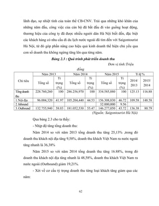 lãnh đạo, sự nhiệt tình của toàn thể CB-CNV. Trải qua những khó khăn của
những năm đầu, công việc của cán bộ đã bắt đầu đi vào guồng hoạt động,
thương hiệu của công ty đã được nhiều người dân Hà Nội biết đến, đặc biệt
các khách hàng có nhu cầu đi du lịch nước ngoài đã tìm đến với Saigontourist
Hà Nội, từ đó góp phần nâng cao hiệu quả kinh doanh thể hiện chủ yếu qua
con số doanh thu không ngừng tăng lên qua từng năm.
Bảng 2.3 : Quá trình phát triển doanh thu
Đơn vị tính:Triệu
đồng
Chỉ tiêu
Năm 2013 Năm 2014 Năm 2015 Tỉ lệ %
Tổng số
Tỉ
trọng
(%)
Tổng số
Tỉ
trọng
(%)
Tổng số
Tỉ
trọng
(%)
2014/
2013
2015/
2014
Tổngdoanh
thu
228.760,260 100 286.256,970 100 334.585,880 100 125.13 116.88
1.Nội địa 96.004,320 41.97 105.204,440 44.53 156.308,830 46.72 109.58 148.58
2. Inbound 32.000,000 9.56
3. Outbound 132.755,940 58.03 181.052,530 55.47 146.277,050 43.72 136.38 80.79
(Nguồn: Saigontourist Hà Nội)
Qua bảng 2.3 cho ta thấy:
- Nhịp độ tăng tổng doanh thu:
Năm 2014 so với năm 2013 tổng doanh thu tăng 25,13% ,trong đó
doanh thu khách nội địa tăng 9,58%, doanh thu khách Việt Nam ra nước ngoài
tăng nhanh là 36,38%
Năm 2015 so với năm 2014 tổng doanh thu tăng 16.88%, trong đó
doanh thu khách nội địa tăng nhanh là 48,58%, doanh thu khách Việt Nam ra
nước ngoài (Outbound) giảm 19,21%.
- Xét về cơ cấu tỷ trọng doanh thu từng loại khách tăng giảm qua các
năm:
62
 