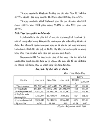 Tỷ trọng doanh thu khách nội địa tăng qua các năm: Năm 2013 chiếm
41,97%, năm 2014 tỷ trọng tăng lên 44,53% và năm 2015 tăng lên 46,72%.
Tỷ trọng doanh thu khách Outbound giảm dần qua các năm: năm 2013
chiếm 58,03%, năm 2014 giảm xuống 55,47% và năm 2015 giảm còn
43,72%.
2.2.2. Thực trạng phát triển lợi nhuận
Lợi nhuận là chỉ tiêu phản ánh kết quả của hoạt động kinh doanh về các
mặt: số lượng, chất lượng, kết quả việc sử dụng các yếu tố lao động, tài sản cố
định... Lợi nhuận là nguồn vốn quan trọng để tái đầu tư mở rộng hoạt động
kinh doanh, thành lập các quỹ và là đòn bẩy khuyến khích người lao động
trong công ty ra sức phát triển, nâng cao hiệu quả kinh doanh.
Saigontourist Hà Nội đang ngày càng nỗ lực trong việc tìm kiếm lợi
nhuận, tăng doanh thu, tận dụng uy tín với các nhà cung cấp để vừa tiết kiệm
chi phí mà chất lượng phục vụ khách hàng vẫn được đảm bảo.
Bảng 2.4 : Sự phát triển lợi nhuận
Đơn vị tính:Triệu đồng
Chỉ tiêu Năm 2013 Năm 2014 Năm 2015
Tỉ lệ %
2014/201
3
2015/2014
1. Tổng doanh thu 228.760,260 286.256,970 334.855,880 125.13 116.88
2. Tổng chi phí 197.215,140 240.724,850 281.831,200 118.06 117.08
3.Lợi nhuậntrước thuế 31.545,120 45.532,120 52.754,680 144.34 115.86
4. Thuế thu nhập
doanh nghiệp
7.886,280 11.383,030 13.188,670 144.34 115.86
5. Lợi nhuận sau thuế
- Tỷ suất (%)
23.658,840
10,340
34.149.090
11,930
39.566,010
11,800
144.34
+1.59
115.86
-0.13
(Nguồn: Saigontourist Hà Nội)
63
 