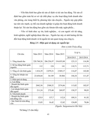 - Vốn hữu hình bao gồm tài sản cố định và tài sản lưu động. Tài sản cố
định bao gồm toàn bộ cơ sở vật chất phục vụ cho hoạt động kinh doanh như
văn phòng, các trang thiết bị, phương tiện vận chuyển... Nguồn này góp phần
tạo nên sức mạnh, uy thế của doanh nghiệp và giúp cho hoạt động kinh doanh
thuận lợi. Tài sản lưu động bao gồm các khoản tiền mặt, ngân phiếu...
- Vốn vô hình như: uy tín, kinh nghiệm... và con người với tài năng,
kinh nghiệm, nghề nghiệp được đào tạo... Nguồn lực này có ảnh hưởng rất lớn
đến hoạt động kinh doanh và là nguồn tài sản quan trọng của công ty.
Bảng 2.5 : Hiệu quả sử dụng các nguồn lực
Đơn vị tính:Triệu đồng
Chỉ tiêu Năm 2013 Năm 2014 Năm 2015
Tỉ lệ %
2014/2013 2015/2014
1. Tổng doanh thu 228.760,26 286.256,97 334.855,88 125,13 116,98
2. Số lao động bình quân
(người)
112 124 141 110,71 113,71
3. Tổng số vốn bình quân 1.816,39 2.079,31 2.969,17 114,47 142,80
4. Tổng lợi nhuận sau
thuế
23.658,84 34.149 38.066 144,34 111,47
5. Hiệu quả sử dụng
a. Lao động
- Doanh thu bình quân
đầu người
2042,50 2308,52 2374,86 113,02 102,87
- Lợi nhuận bình quân
đầu người
211,24 275,40 269,97 130,37 98,03
b. Vốn kinh doanh
- Doanh thu bình quân
trên đồng vốn
125,9 137,7 112,8 109,31 81,92
- Sức Sinh lời trên đồng
vốn
13,03 16,42 12,82 126,09 78,06
(Nguồn: Saigontourist Hà Nội)
Từ bảng 2.5 cho thấy:
65
 