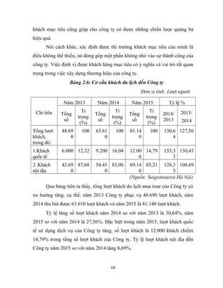 khách mục tiêu cũng giúp cho công ty có được những chiến lược quảng bá
hiệu quả.
Nói cách khác, xác định được thị trường khách mục tiêu của mình là
điều không thể thiếu, nó đóng góp một phần không nhỏ vào sự thành công của
công ty. Việc định vị được khách hàng mục tiêu có ý nghĩa và vai trò rất quan
trọng trong việc xây dựng thương hiệu của công ty.
Bảng 2.6: Cơ cấu khách du lịch đến Công ty
Đơn vị tính: Lượt người
Chỉ tiêu
Năm 2013 Năm 2014 Năm 2015 Tỷ lệ %
Tổng
số
Tỉ
trọng
(%)
Tổng
số
Tỉ
trọng
(%)
Tổng
số
Tỉ
trọng
(%)
2014/
2013
2015/
2014
Tổng lượt
khách,
trong đó:
48.69
0
100 63.61
0
100 81.14
0
100 130,6
4
127,56
1.Khách
quốc tế
6.000 12,32 9.200 16,04 12.00
0
14,79 153,3
3
130,43
2. Khách
nội địa
42.69
0
87,68 54.41
0
83,96 69.14
0
85,21 128,3
5
108,69
(Nguồn: Saigontourist Hà Nội)
Qua bảng trên ta thấy, tổng lượt khách du lịch mua tour của Công ty có
xu hướng tăng, cụ thể: năm 2013 Công ty phục vụ 48.690 lượt khách, năm
2014 thu hút được 63.610 lượt khách và năm 2015 là 81.140 lượt khách.
Tỷ lệ tăng số lượt khách năm 2014 so với năm 2013 là 30,64%, năm
2015 so với năm 2014 là 27,56%. Đặc biệt trong năm 2015, lượt khách quốc
tế sử dụng dịch vụ của Công ty tăng, số lượt khách là 12.000 khách chiếm
14,79% trong tổng số lượt khách của Công ty. Tỷ lệ lượt khách nội địa đến
Công ty năm 2015 so với năm 2014 tăng 8,69%.
68
 