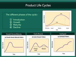 Product Life Cycles
Growth-Slump-Maturity Cycle-Recycle Scalloped
The different phases of the cycle:-
①  Introduction
②  Growth
③  Maturity
④  Decline
 