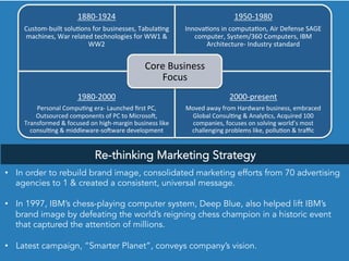 1880-­‐1924	
  
Custom-­‐built	
  solu<ons	
  for	
  businesses,	
  Tabula<ng	
  
machines,	
  War	
  related	
  technologies	
  for	
  WW1	
  &	
  
WW2	
  
1950-­‐1980	
  
Innova<ons	
  in	
  computa<on,	
  Air	
  Defense	
  SAGE	
  
computer,	
  System/360	
  Computers,	
  IBM	
  
Architecture-­‐	
  Industry	
  standard	
  
1980-­‐2000	
  
Personal	
  Compu<ng	
  era-­‐	
  Launched	
  ﬁrst	
  PC,	
  
Outsourced	
  components	
  of	
  PC	
  to	
  MicrosoZ,	
  
Transformed	
  &	
  focused	
  on	
  high-­‐margin	
  business	
  like	
  
consul<ng	
  &	
  middleware-­‐soZware	
  development	
  
2000-­‐present	
  
Moved	
  away	
  from	
  Hardware	
  business,	
  embraced	
  
Global	
  Consul<ng	
  &	
  Analy<cs,	
  Acquired	
  100	
  
companies,	
  focuses	
  on	
  solving	
  world’s	
  most	
  
challenging	
  problems	
  like,	
  pollu<on	
  &	
  traﬃc	
  
Core	
  Business	
  
Focus	
  
Re-thinking Marketing Strategy
•  In order to rebuild brand image, consolidated marketing efforts from 70 advertising
agencies to 1 & created a consistent, universal message.
•  In 1997, IBM’s chess-playing computer system, Deep Blue, also helped lift IBM’s
brand image by defeating the world’s reigning chess champion in a historic event
that captured the attention of millions.
•  Latest campaign, “Smarter Planet”, conveys company’s vision.
 