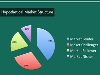 Hypothetical Market Structure
40%	
  
30%	
  
20%	
  
10%	
  
Market	
  Leader	
  
Maket	
  Challenger	
  
Market	
  Follower	
  
Market	
  Nicher	
  
 