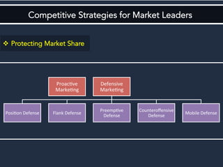 Competitive Strategies for Market Leaders
v  Protecting Market Share
Proac<ve	
  
Marke<ng	
  
Defensive	
  
Marke<ng	
  
Posi<on	
  Defense	
   Flank	
  Defense	
  
Preemp<ve	
  
Defense	
  
Counteroﬀensive	
  
Defense	
  
Mobile	
  Defense	
  
 