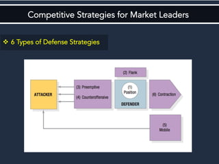 Competitive Strategies for Market Leaders
v  6 Types of Defense Strategies
 