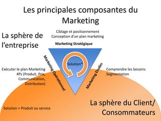 Rappel de la définition du Marketing« La pratique du marketing consiste, pour optimiser les profits de l’entreprise, à construire son offre compte tenu de la demande, du jeu des autres et des moyens dont on dispose dans un cadre politique donné » Institut National du Marketing - INMDeux choses créent de la valeur aux entreprises : Le Marketing et la R&D