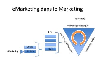 eMarketingTrois piliers (3Cs):Communauté : L’audience cibléeContenu : Les pages web (contenu éditorial ou application web) qu’on souhaite mettre à disposition d’une audience cibleCommunication : La stratégie et le plan pour faire savoir à l’audience cible l’existence du contenu de la société