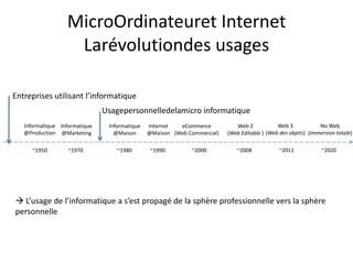 Micro-Ordinateur et InternetLa révolution des usagesEntreprises utilisant l’informatiqueUsage personnel de la micro-informatiqueInformatique@ProductionWeb 3(Web des objets)No Web(Immersion totale)Informatique@MarketingInformatique@MaisonInternet@MaisoneCommerce(Web Commercial)Web 2(Web Editable)~2011~2020~1950~1970~1980~1990~2000~2008 L’usage de l’informatique et d’internet s’est propagé de la sphère professionnelle à la sphère personnelleA retenirDans les pays développés, presque toutes les personnes actives économiquement ont accès à internetInternet est un lieu de vieInternet donne plus de pouvoir à ses utilisateursActions recommandées : Vérifier le pourcentage des utilisateurs d’internet parmi vos clients