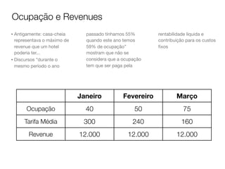 Ocupação e Revenues
• Antigamente: casa-cheia
representava o máximo de
revenue que um hotel
poderia ter...
• Discursos “durante o
mesmo período o ano

passado tínhamos 55%
quando este ano temos
59% de ocupação”
mostram que não se
considera que a ocupação
tem que ser paga pela

rentabilidade líquida e
contribuição para os custos
ﬁxos

Janeiro

Fevereiro

Março

Ocupação

40

50

75

Tarifa Média

300

240

160

Revenue

12.000

12.000

12.000

 