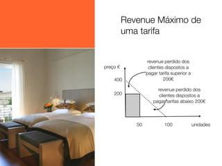 Revenue Máximo de
uma tarifa
revenue perdido dos
clientes dispostos a
pagar tarifa superior a
200€

preço €
400

revenue perdido dos
clientes dispostos a
pagar tarifas abaixo 200€

200

50

100

unidades

 