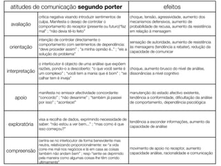 atitudes de comunicação segundo porter
avaliação

orientação

interpretação

apoio

exploratória

compreensão

crítica negativa visando introduzir sentimentos de
culpa. Manifesta o desejo de controlar o
comportamento do receptor (presente ou futuro)“faz
mal” ; “não devia tê-lo feito”

efeitos
choque, tensão, agressividade, aumento dos
mecanismos defensivos, aumento de
probabilidade de recusa, aumento da resistência
em relação à mensagem

intenção de controlar directamente o
sensação de autoridade, aumento de resistência
comportamento com sentimentos de dependência:
às mensagens (tendência a rebater), redução da
“deve proceder assim” ; “a minha opinião é..” ; “eis a
capacidade de comunicar
solução do problema”
o interlocutor é objecto de uma análise que expõem
razões, pondo-o a descoberto: “o que você sente é choque, aumento brusco do nível de análise,
um complexo” ; “você tem a mania que é bom” ; “se dissonâncias a nível cognitivo
calhar tem é inveja”

manifesta no emissor afectividade concordante:
“concordo” ; “não desanime” ; “também já passei
por isso” ; “acontece!”

manutenção do estado afectivo existente,
tendência a conformidade, diﬁcultação da análise
de comportamento, dependência psicológica

visa a recolha de dados, exprimindo necessidade de
tendência a esconder informações, aumento da
saber: “não estou a ver bem...” ; “mas como é que
capacidade de análise
isso começou?”
centra-se no interlocutor de forma benevolente mas
neutra, relativizando proporcionalmente: ex-“a vida
corre-me mal nos negócios e lá em casa as coisas
também não andam bem” ; resp-“sente-se deprimido
pela maneira como algumas coisas lhe têm corrido
ultimamente”

movimento de apoio no receptor, aumento
capacidade análise, racionalidade e comunicação

 