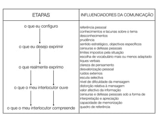 ETAPAS
o que eu conﬁguro

o que eu desejo exprimir

o que realmente exprimo

o que o meu interlocutor ouve

o que o meu interlocutor compreende

INFLUENCIADORES DA COMUNICAÇÃO
referência pessoal
conhecimentos e lacunas sobre o tema
desconhecimentos
prudência
sentido estratégico, objectivos especíﬁcos
censuras e defesas pessoais
limites impostos pela situação
escolha de vocabulário mais ou menos adaptado
tiques verbais
clareza de pensamento
desvalorização pessoal
ruídos externos
escuta selectiva
nível de diﬁculdade da mensagem
distorção relativa à mensagem
valor afectivo da informação
censuras e defesas pessoais sob a forma de
interpretação e apreciação
capacidade de memorização
quadro de referência

 