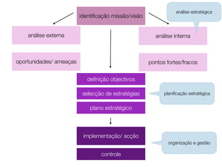 identiﬁcação missão/visão

análise estratégica

análise externa

análise interna

oportunidades/ ameaças

pontos fortes/fracos
deﬁnição objectivos
selecção de estratégias

planiﬁcação estratégica

plano estratégico

implementação/ acção
organização e gestão

controle

 