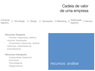 Cadeia de valor
de uma empresa
Compras
logística

>

Tecnologia

>

Design

>

Operações

>

Marketing

>

Distribuição
logística

•Recursos Tangíveis
•Físicos: maquinaria, edifício,
veículos, localização
•Financeiros: tesouraria, direitos
cobrança, capacidade de
endívidamento

•Recursos intangíveis
•Capacidade intelectual
•Humanos
•Tecnológicos
•Organizativos

recursos: análise

> Serviço

 