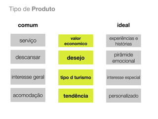 Tipo de Produto
comum

ideal
valor
economico

experiências e
histórias

descansar

desejo

pirâmide
emocional

interesse geral

tipo d turismo

interesse especial

acomodação

tendência

personalizado

serviço

 