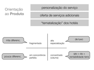 Orientação
ao Produto

personalização do serviço
oferta de serviços adicionais
“tematalização” dos hotéis

mta diferenc.
fragmentado

pouca diferenc.

em concorrência
perfeita

alta
especialização

concentrado
(volume)

de luxo

qto > és +
rentabilidade tens

 