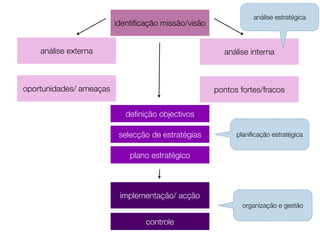 identiﬁcação missão/visão
análise externa análise interna
oportunidades/ ameaças pontos fortes/fracos
deﬁnição objectivos
selecção de estratégias
plano estratégico
implementação/ acção
controle
planiﬁcação estratégica
organização e gestão
análise estratégica
 