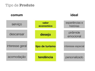 Tipo de Produto
serviço
descansar
interesse geral
acomodação
experiências e
histórias
pirâmide
emocional
interesse especial
personalizado
valor
economico
desejo
tipo de turismo
tendência
comum ideal
 