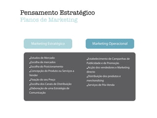 Pensamento Estratégico
Planos de Marketing
Marketing Estratégico Marketing Operacional
•Estudos de Mercado
•Escolha de mercados
•Escolha do Posicionamento
•Concepção do Produto ou Serviços a
Vender
•Fixação do seu Preço
•Escolha dos Canais de Distribuição
•Elaboração de uma Estratégia de
Comunicação
•Estabelecimento de Campanhas de
Publicidade e de Promoção
•Acção dos vendedores e Marketing
directo
•Distribuição dos produtos e
merchandising
•Serviços de Pós-Venda
 