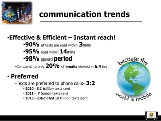 communication trends

•Effective & Efficient – Instant reach!
       •90% of texts are read within 3mins
       •95% read within 14mins
       •98% opened period!
   •Compared to only 20% of emails viewed in 6.4 hrs


• Preferred
   •Texts are preferred to phone calls- 3:2
       • 2010 - 6.1 trillion texts sent
       • 2011 - 7 trillion texts sent
       • 2013 – estimated 10 trillion texts sent
 