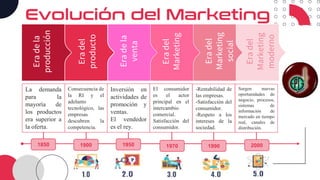 Evolución del Marketing
Era
de
la
producción
Era
del
producto
Era
de
la
venta
Era
del
Marketing
Era
del
Marketing
social
Era
del
Marketing
moderno
La demanda
para la
mayoría de
los productos
era superior a
la oferta.
Consecuencia de
la RI y el
adelanto
tecnológico, las
empresas
descubren la
competencia.
Inversión en
actividades de
promoción y
ventas.
El vendedor
es el rey.
1850 1900 1950
El consumidor
es el actor
principal en el
intercambio
comercial.
Satisfacción del
consumidor.
-Rentabilidad de
las empresas.
-Satisfacción del
consumidor.
-Respeto a los
intereses de la
sociedad.
Surgen nuevas
oportunidades de
negocio, procesos,
sistemas de
información de
mercado en tiempo
real, canales de
distribución.
1970 1990 2000
 