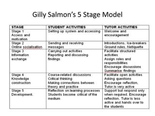 Gilly Salmon’s 5 Stage Model
 