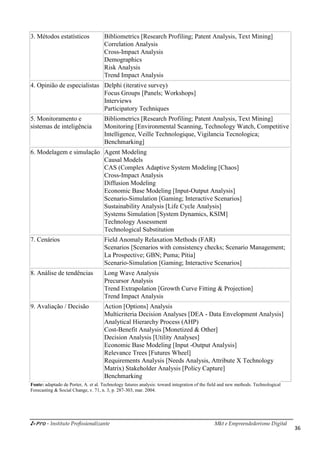 i-Pro - Instituto Profissionalizante Mkt e Empreendedorismo Digital
36
3. Métodos estatísticos Bibliometrics [Research Profiling; Patent Analysis, Text Mining]
Correlation Analysis
Cross-Impact Analysis
Demographics
Risk Analysis
Trend Impact Analysis
4. Opinião de especialistas Delphi (iterative survey)
Focus Groups [Panels; Workshops]
Interviews
Participatory Techniques
5. Monitoramento e
sistemas de inteligência
Bibliometrics [Research Profiling; Patent Analysis, Text Mining]
Monitoring [Environmental Scanning, Technology Watch, Competitive
Intelligence, Veille Technologique, Vigilancia Tecnologica;
Benchmarking]
6. Modelagem e simulação Agent Modeling
Causal Models
CAS (Complex Adaptive System Modeling [Chaos]
Cross-Impact Analysis
Diffusion Modeling
Economic Base Modeling [Input-Output Analysis]
Scenario-Simulation [Gaming; Interactive Scenarios]
Sustainability Analysis [Life Cycle Analysis]
Systems Simulation [System Dynamics, KSIM]
Technology Assessment
Technological Substitution
7. Cenários Field Anomaly Relaxation Methods (FAR)
Scenarios [Scenarios with consistency checks; Scenario Management;
La Prospective; GBN; Puma; Pítia]
Scenario-Simulation [Gaming; Interactive Scenarios]
8. Análise de tendências Long Wave Analysis
Precursor Analysis
Trend Extrapolation [Growth Curve Fitting & Projection]
Trend Impact Analysis
9. Avaliação / Decisão Action [Options] Analysis
Multicriteria Decision Analyses [DEA - Data Envelopment Analysis]
Analytical Hierarchy Process (AHP)
Cost-Benefit Analysis [Monetized & Other]
Decision Analysis [Utility Analyses]
Economic Base Modeling [Input -Output Analysis]
Relevance Trees [Futures Wheel]
Requirements Analysis [Needs Analysis, Attribute X Technology
Matrix) Stakeholder Analysis [Policy Capture]
Benchmarking
Fonte: adaptado de Porter, A. et al. Technology futures analysis: toward integration of the field and new methods. Technological
Forecasting & Social Change, v. 71, n. 3, p. 287-303, mar. 2004.
 