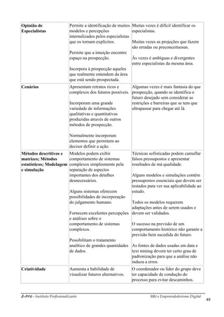 i-Pro - Instituto Profissionalizante Mkt e Empreendedorismo Digital
49
Opinião de
Especialistas
Permite a identificação de muitos
modelos e percepções
internalizados pelos especialistas
que os tornam explícitos.
Permite que a intuição encontre
espaço na prospecção.
Incorpora à prospecção aqueles
que realmente entendem da área
que está sendo prospectada.
Muitas vezes é difícil identificar os
especialistas.
Muitas vezes as projeções que fazem
são erradas ou preconceituosas.
Ás vezes é ambíguas e divergentes
entre especialistas da mesma área.
Cenários Apresentam retratos ricos e
complexos dos futuros possíveis.
Incorporam uma grande
variedade de informações
qualitativas e quantitativas
produzidas através de outros
métodos de prospecção.
Normalmente incorporam
elementos que permitem ao
decisor definir a ação.
Algumas vezes é mais fantasia do que
prospecção, quando se identifica o
futuro desejado sem considerar as
restrições e barreiras que se tem que
ultrapassar para chegar até lá.
Métodos descritivos e
matrizes; Métodos
estatísticos; Modelagem
e simulação
Modelos podem exibir
comportamento de sistemas
complexos simplesmente pela
separação de aspectos
importantes dos detalhes
desnecessários.
Alguns sistemas oferecem
possibilidades de incorporação
do julgamento humano.
Fornecem excelentes percepções
e análises sobre o
comportamento de sistemas
complexos.
Possibilitam o tratamento
analítico de grandes quantidades
de dados.
Técnicas sofisticadas podem camuflar
falsos pressupostos e apresentar
resultados de má qualidade.
Alguns modelos e simulações contêm
pressupostos essenciais que devem ser
testados para ver sua aplicabilidade ao
estudo.
Todos os modelos requerem
adaptações antes de serem usados e
devem ser validados.
O sucesso na previsão de um
comportamento histórico não garante a
previsão bem sucedida do futuro.
As fontes de dados usadas em data e
text mining devem ter certo grau de
padronização para que a análise não
induza a erros.
Criatividade Aumenta a habilidade de
visualizar futuros alternativos.
O coordenador ou líder do grupo deve
ter capacidade de condução do
processo para evitar descaminhos.
 
