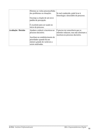 i-Pro - Instituto Profissionalizante Mkt e Empreendedorismo Digital
50
Diminui as visões preconcebidas
dos problemas ou situações.
Encoraja a criação de um novo
padrão de percepção.
É excelente para ser usado no
início do processo.
Se mal conduzido, pode levar à
futurologia e descrédito do processo.
Avaliação / Decisão Ajudam a reduzir a incerteza no
processo decisório.
Auxiliam no estabelecimento de
prioridades quando há um
número grande de variáveis a
serem analisadas.
É preciso ter consciência que os
métodos reduzem, mas não eliminam a
incerteza no processo decisório.
 