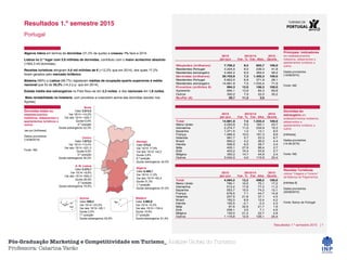 Resultados 1.º semestre 2015 | 1
Resultados 1.º semestre 2015
Portugal
Algarve lidera em termos de dormidas (31,3% de quota) e cresceu 1% face a 2014.
Lisboa no 2.º lugar com 5,6 milhões de dormidas, contribuiu com o maior acréscimo absoluto
(+504,3 mil dormidas).
Receitas turísticas atingiram 4,6 mil milhões de € (+12,2% que em 2014), dos quais 17,2%
foram gerados pelo mercado britânico.
Madeira (69%) e Lisboa (66,7%) registaram médias de ocupação-quarto superiores à média
nacional que foi de 55,3% (+4,2 p.p. que em 2014).
Estada média dos estrangeiros no País fixou-se em 3,3 noites e dos nacionais em 1,8 noites.
Mais rentabilidade na hotelaria, com proveitos a crescerem acima das dormidas (exceto nos
Açores).
2015 2015
jan-jun Var. % Var. Abs. Quota
Hóspedes (milhares) 7.706,2 8,5 603,7 100,0
Residentes Portugal 3.224,0 8,0 239,3 41,8
Residentes estrangeiro 4.482,2 8,9 364,4 58,2
Dormidas (milhares) 20.703,9 7,3 1.405,3 100,0
Residentes Portugal 5.822,0 6,8 371,9 28,1
Residentes estrangeiro 14.881,9 7,5 1.033,4 71,9
Proveitos (milhões €) 994,3 12,0 106,3 100,0
Aposento 694,1 13,8 84,3 69,8
Outros 300,2 7,9 22,0 30,2
RevPar (€) 29,7 11,2 3,0
2015/14
2015 2015
jan-jun Var. % Var. Abs Quota
Total 14.881,9 7,5 1.033,4 100,0
Reino Unido 3.520,9 5,5 183,1 23,7
Alemanha 2.274,7 11,5 234,9 15,3
Espanha 1.271,5 1,0 13,1 8,5
França 1.466,4 15,0 191,3 9,9
Holanda 991,7 5,7 53,3 6,7
Brasil 650,2 4,2 26,0 4,4
Irlanda 506,0 6,0 28,7 3,4
Itália 405,1 27,9 88,4 2,7
EUA 403,2 15,4 53,9 2,7
Bélgica 350,2 14,7 44,8 2,4
Outros 3.042,0 4,0 115,9 20,4
2015/14
2015 2015
jan-jun Var. % Var. Abs Quota
Total 4.584,2 12,2 498,2 100,0
Reino Unido 790,1 10,5 75,1 17,2
Alemanha 512,4 17,8 77,3 11,2
Espanha 553,7 15,5 74,3 12,1
França 678,5 7,1 44,7 14,8
Holanda 207,5 21,8 37,1 4,5
Brasil 192,0 6,9 12,4 4,2
Irlanda 105,5 -2,1 -2,3 2,3
Itália 87,6 32,9 21,7 1,9
EUA 208,1 3,5 7,1 4,5
Bélgica 130,0 21,2 22,7 2,8
Outros 1.118,8 12,9 128,1 24,4
2015/14
Norte
Valor 2.614,5
Var 15/14 +14,2%
Var abs 15/14 +325,7
Quota12,6%
4.ª posição
Quota estrangeiros 52,3%
A. M. Lisboa
Valor 5.575,7
Var 15/14 +9,9%
Var abs 15/14 +504,3
Quota 26,9%
2.ª posição
Quota estrangeiros 75,9%
Algarve
Valor 6.469,7
Var 15/14 +1,0%
Var abs 15/14 +62,4
Quota 31,3%
1.ª posição
Quota estrangeiros 81,0%
Alentejo
Valor 575,6
Var 15/14 +7,9%
Var abs 15/14 +42,2
Quota 2,8%
6.ª posição
Quota estrangeiros 34,0%
Açores
Valor 509,2
Var 15/14 +23,0%
Var abs 15/14 +95,1
Quota 2,5%
7.ª posição
Quota estrangeiros 52,8%
Madeira
Valor 3.085,8
Var 15/14 +5,3%
Var abs 15/14 +154,4
Quota 14,9%
3.ª posição
Quota estrangeiros 91,4%
Centro
Valor 1.873,2
Var 15/14 +13,4%
Var abs 15/14 +221,3
Quota 9,0%
5.ª posição
Quota estrangeiros 40,2%
Dormidas totais em
estabelecimentos
hoteleiros, aldeamentos e
apartamentos turísticos e
outros
Jan-jun [milhares]
Dados provisórios
(14/08/2015)
Fonte: INE
Principais indicadores
em estabelecimentos
hoteleiros, aldeamentos e
apartamentos turísticos e
outros
Dados provisórios
(14/08/2015)
Fonte: INE
Dormidas do
estrangeiro em
estabelecimentos hoteleiros,
aldeamentos e
apartamentos turísticos e
outros
[milhares]
Dados provisórios
(14-08-2015)
Fonte: INE
Receitas Turísticas,
rubrica “Viagens e Turismo”
da Balança de Pagamentos
[milhões €]
Dados provisórios
(20/08/2015)
Fonte: Banco de Portugal
Pós-Graduação Marketing e Competitividade em Turismo_ Análise Global do Turismo
Professora: Catarina Varão
 