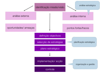 identiﬁcação missão/visão
análise externa análise interna
oportunidades/ ameaças pontos fortes/fracos
deﬁnição objectivos
selecção de estratégias
plano estratégico
implementação/ acção
controle
planiﬁcação estratégica
organização e gestão
análise estratégica
 