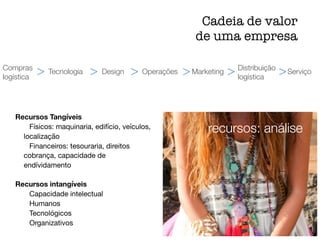 Recursos Tangíveis

Físicos: maquinaria, edifício, veículos,
localização

Financeiros: tesouraria, direitos
cobrança, capacidade de
endívidamento

Recursos intangíveis

Capacidade intelectual

Humanos

Tecnológicos

Organizativos
Cadeia de valor
de uma empresa
recursos: análise
Compras
logística
Tecnologia Design Operações Marketing Serviço
Distribuição
logística
> > > > > >
 