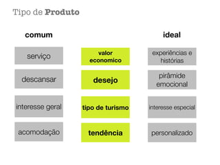 Tipo de Produto
serviço
descansar
interesse geral
acomodação
experiências e
histórias
pirâmide
emocional
interesse especial
personalizado
valor
economico
desejo
tipo de turismo
tendência
comum ideal
 