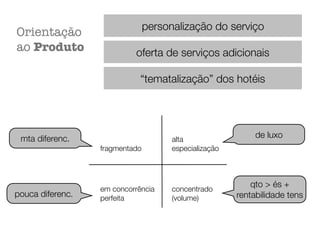 Orientação
ao Produto
personalização do serviço
oferta de serviços adicionais
“tematalização” dos hotéis
fragmentado
em concorrência
perfeita
concentrado
(volume)
alta
especialização
mta diferenc.
pouca diferenc.
de luxo
qto > és +
rentabilidade tens
 