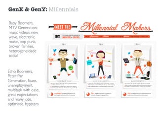GenX & GenY: Millennials
Baby Boomers,
MTV Generation:
music videos, new
wave, electronic
music, pop punk,
broken families,
heterogeneidade
social
Echo Boomers,
Peter Pan
Generation, loans,
unemployment,
multitask with ease,
great expectations
and many jobs,
optimistic, hypsters
 
