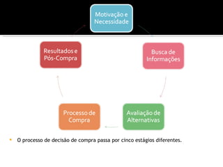    O processo de decisão de compra passa por cinco estágios diferentes.
 