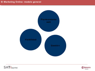 El Marketing Online: modelo general Planteamiento web Visibilidad Gestión 