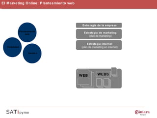 El Marketing Online: Planteamiento web Estrategia de la empresa Estrategia de marketing (plan de marketing) Estrategia Internet (plan de marketing en internet) WEB WEBS Planteamiento web Visibilidad Gestión 