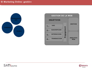 El Marketing Online: gestión GESTION DE LA WEB OBJETIVOS 1.- USO 2.- SUSCRIPCION 3.- INTERACCION 4.- TRANSACCION Engagement ANALITICA WEB GESTION Planteamiento web Visibilidad Gestión 
