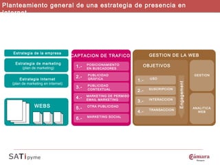 Esquema del marketing online Planteamiento general de una estrategia de presencia en Internet Estrategia de la empresa Estrategia de marketing (plan de marketing) Estrategia Internet (plan de marketing en internet) WEB WEBS CAPTACION DE TRAFICO 1.- POSICIONAMIENTO  EN BUSCADORES 2.- PUBLICIDAD GRÁFICA 3.- PUBLICIDAD  CONTEXTUAL 4.- MARKETING DE PERMISO EMAIL MARKETING 5.- OTRA PUBLICIDAD 6.- MARKETING SOCIAL GESTION DE LA WEB OBJETIVOS 1.- USO 2.- SUSCRIPCION 3.- INTERACCION 4.- TRANSACCION Engagement ANALITICA WEB GESTION 