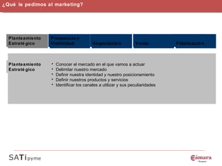 ¿Qué le pedimos al marketing? Planteamiento Estratégico Prospección Visibilidad Negociación Venta Fidelización Conocer el mercado en el que vamos a actuar Delimitar nuestro mercado Definir nuestra identidad y nuestro posicionamiento Definir nuestros productos y servicios Identificar los canales a utilizar y sus peculiaridades Planteamiento Estratégico 