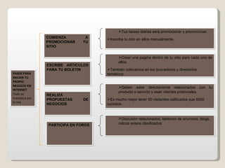 COMIENZA A PROMOCIONAR TU SITIO ESCRIBE ARTICULOS PARA TU BOLETIN REALIZA PROPUESTAS DE NEGOCIOS PARTICIPA EN FOROS Tus tareas diarias será promocionar y promocionar. Inscribe tu sitio en ellos manualmente. Deben estar directamente relacionados con tu producto o servicio y sean clientes potenciales. Es mucho mejor tener 50 visitantes calificados que 5000 curiosos. Crear una pagina dentro de tu sitio para cada uno de ellos. También colocamos en los buscadores y directorios temáticos. Discusión relacionados, tablones de anuncios, blogs, coloca avisos clasificados. PASOS PARA INICIAR TU PROPIO NEGOCIO EN INTERNET Todo se manejara por la red. 